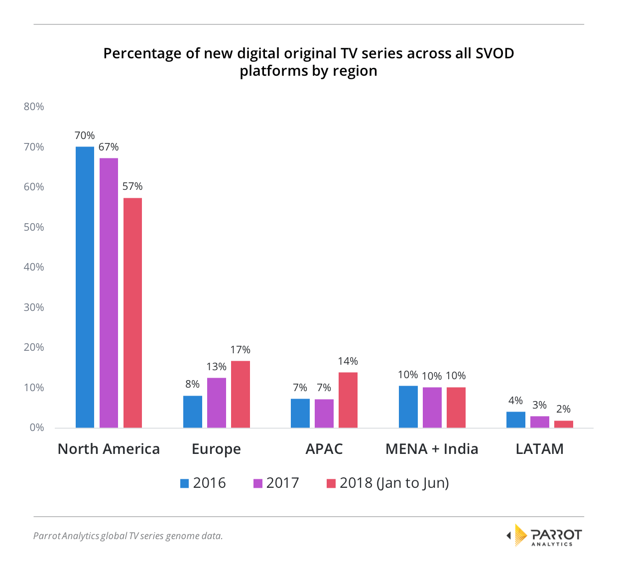 Porcentaje de nuevas series de televisión por región